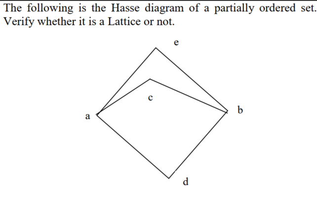 Solved The following is the Hasse diagram of a partially | Chegg.com