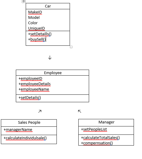 Design a GUI for your car dealership application. | Chegg.com