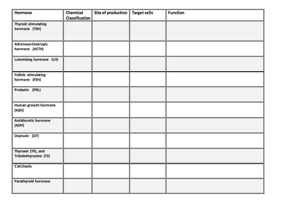 Solved Hormone Chemical Classification Site of production | Chegg.com