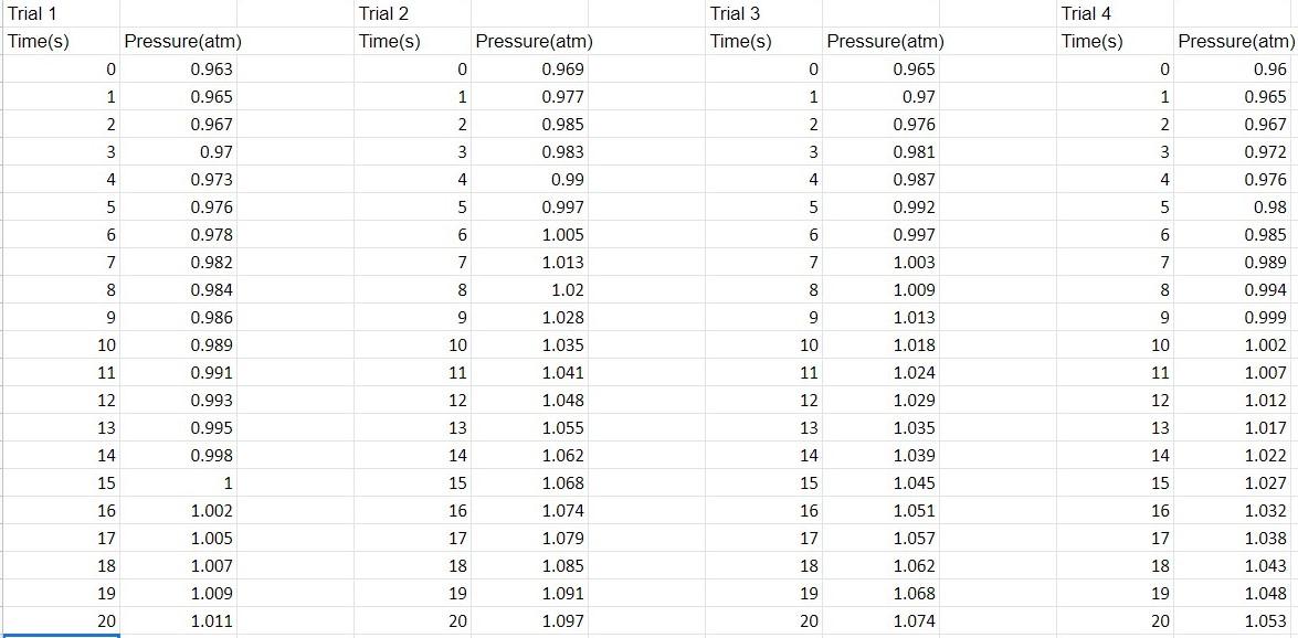 Solved Initial conversion of pressure vs. time data to | Chegg.com