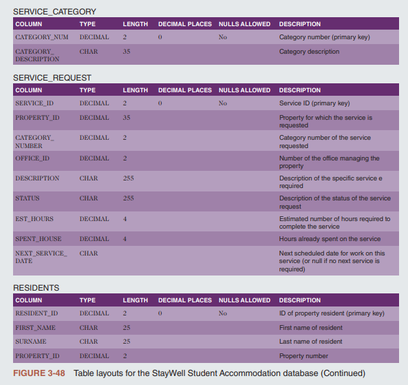 Solved Chapter 4 (A Guide to SQL)Use the Staywell student