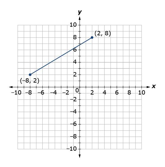 Solved I want this kind of Graph in Turtle. find the | Chegg.com