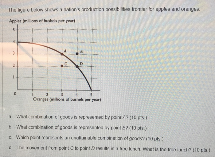 Solved The figure below shows a nation's production