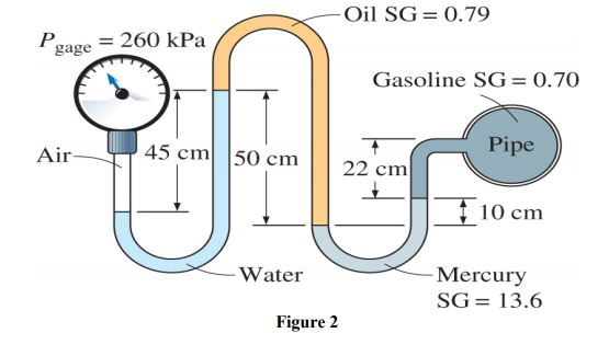 Solved A gasoline line is connected to a pressure gage | Chegg.com