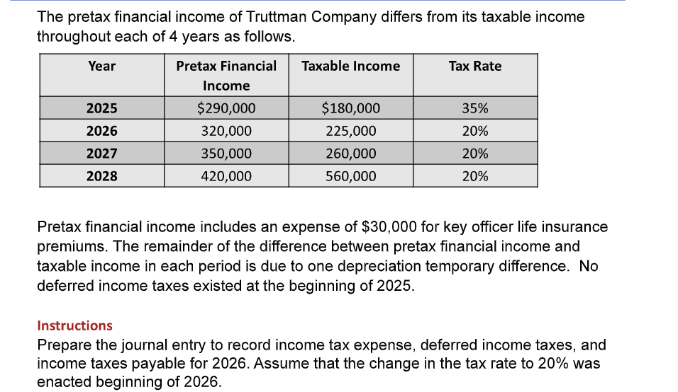 Solved The pretax financial income of Truttman Company | Chegg.com