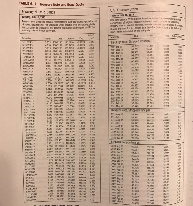 Solved PROBLEMS 1. Refer to the T-note and T-bond quotes in | Chegg.com