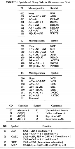 With Table 7 1 Translate These To Control Signals Chegg Com