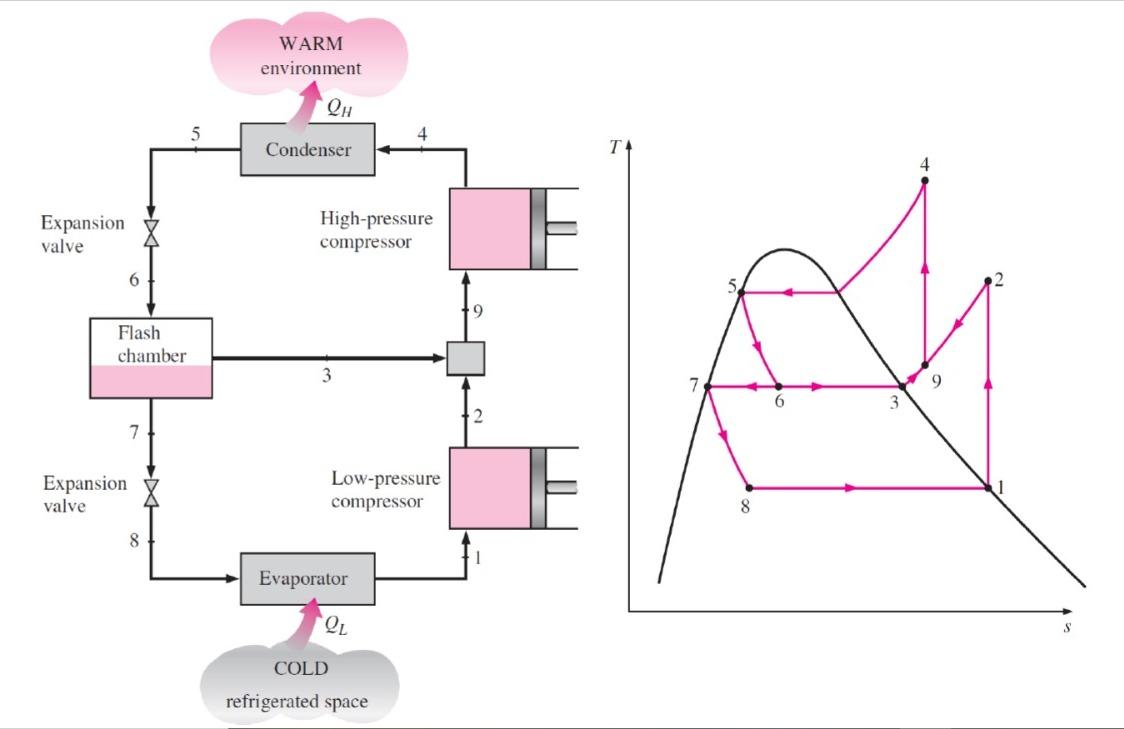 Solved (Q1) A two-stage compression refrigeration system | Chegg.com