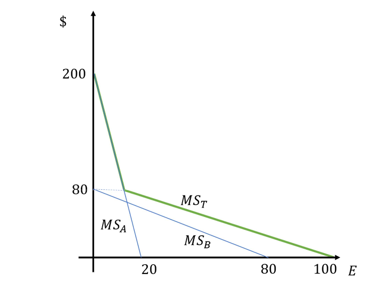 Solved How would I add the following MS curves together to | Chegg.com