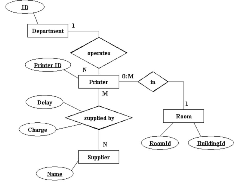 Solved Convert the E-R Diagram below into Tables (Table name | Chegg.com