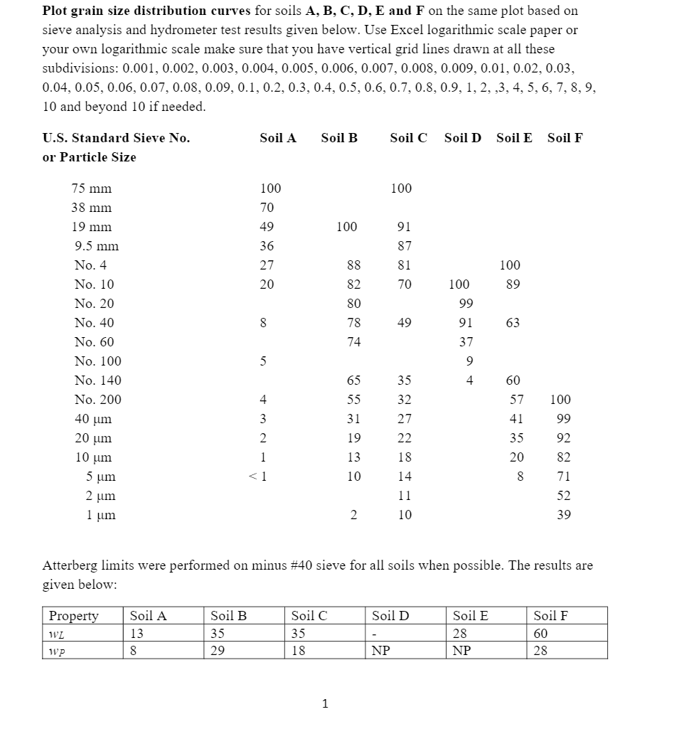 solved-plot-grain-size-distribution-curves-for-soils-a-b-chegg