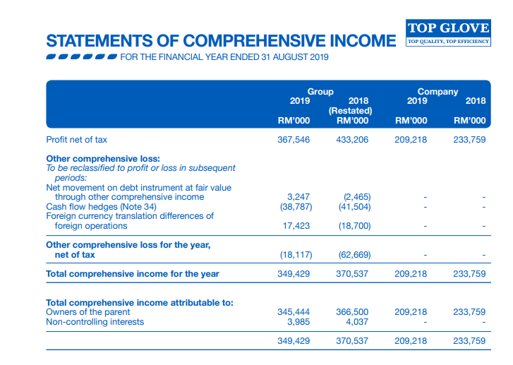 Solved TOP GLOVE STATEMENTS OF COMPREHENSIVE TOP