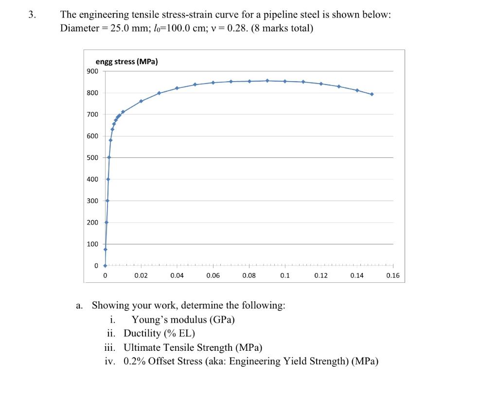 Solved 3. The engineering tensile stress-strain curve for a | Chegg.com