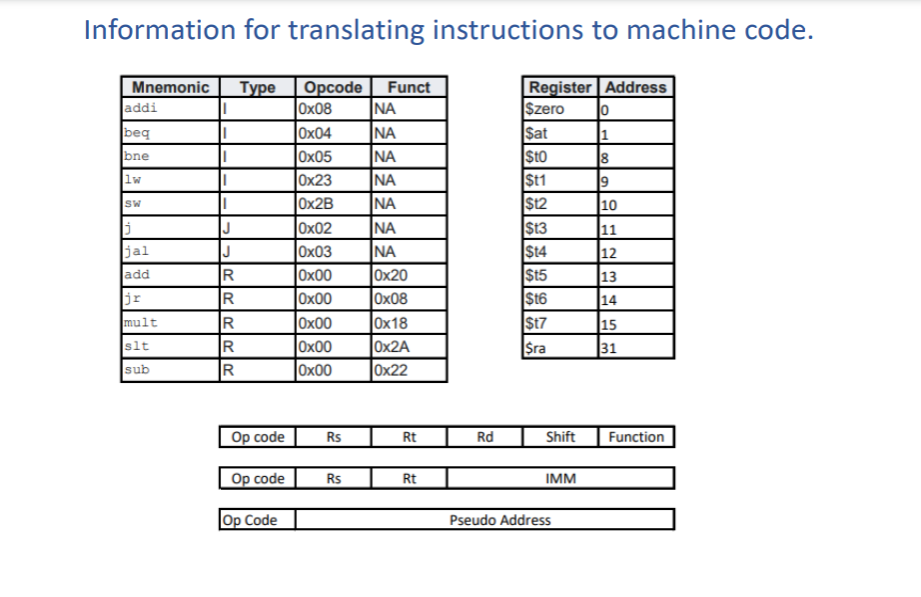 Translate each instruction to machine code, then | Chegg.com