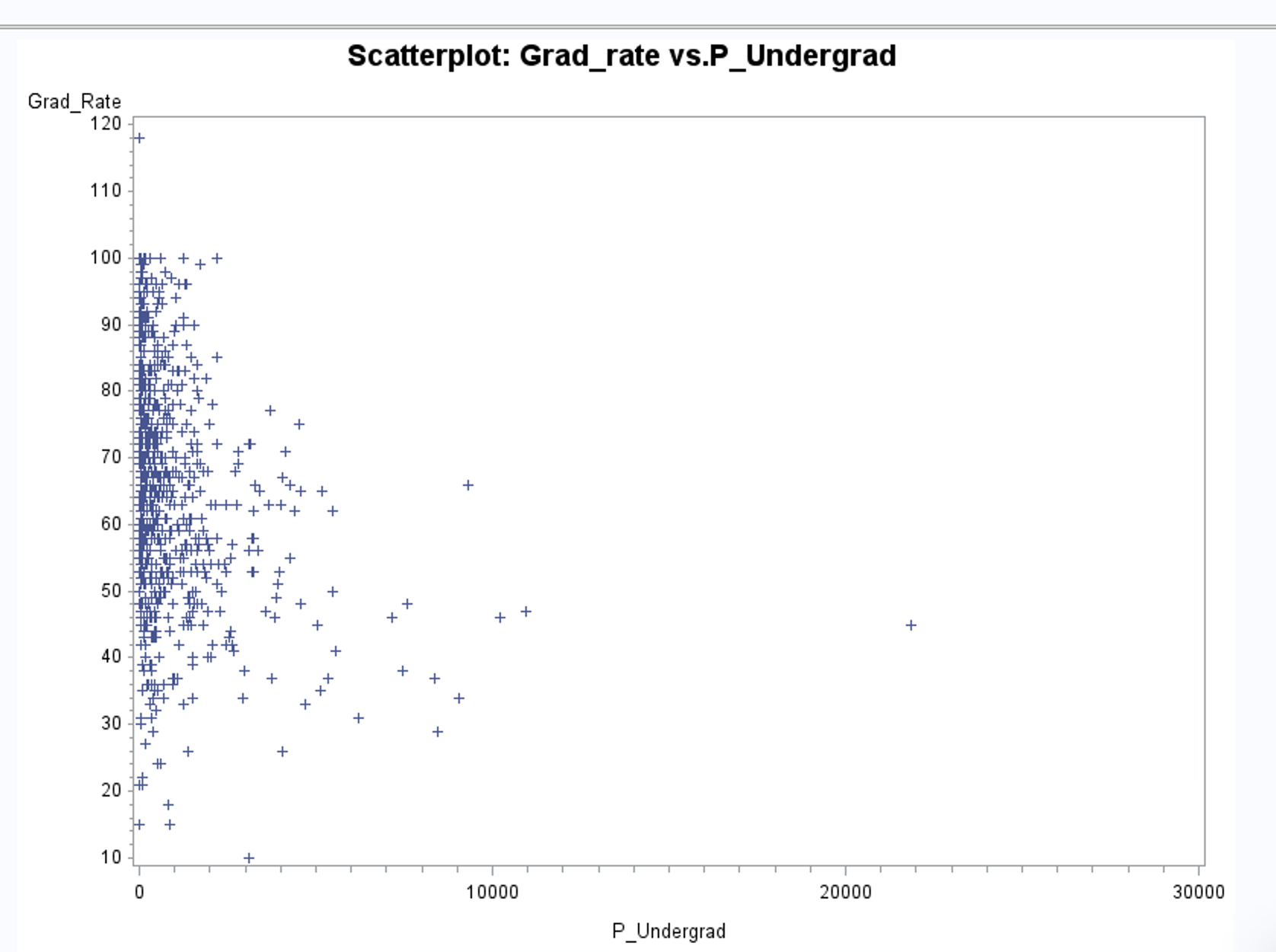 Scatterplot: Grad_rate vs.F_UndergradScatterplot: | Chegg.com