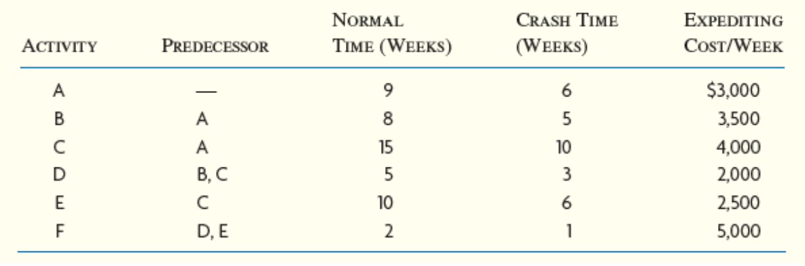 NORMAL time (weeks) crash time (weeks) expediting cost/week activity predecessor ? 9 b ? 8 6 5 10 3 ? ? 15 $3,000 3,500 4,000