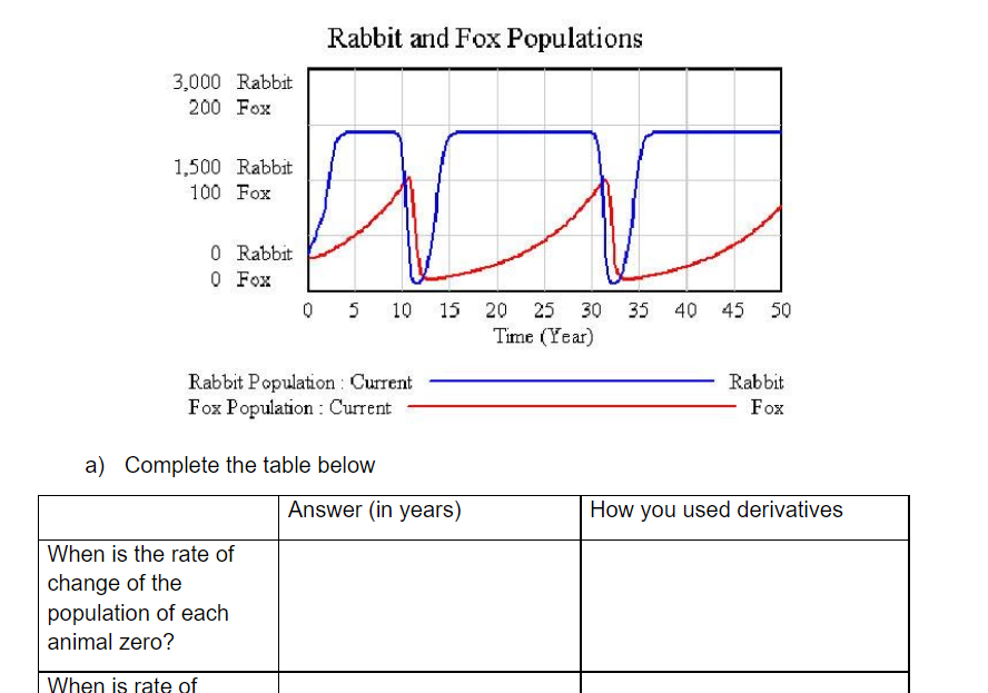 Solved Rabbit and Fox Populations 3,000 Rabbit 200 Fox 1,500 | Chegg.com