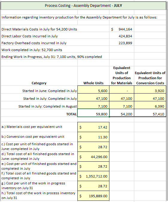 Solved Process Costing - Assembly Department - JUNE | Chegg.com
