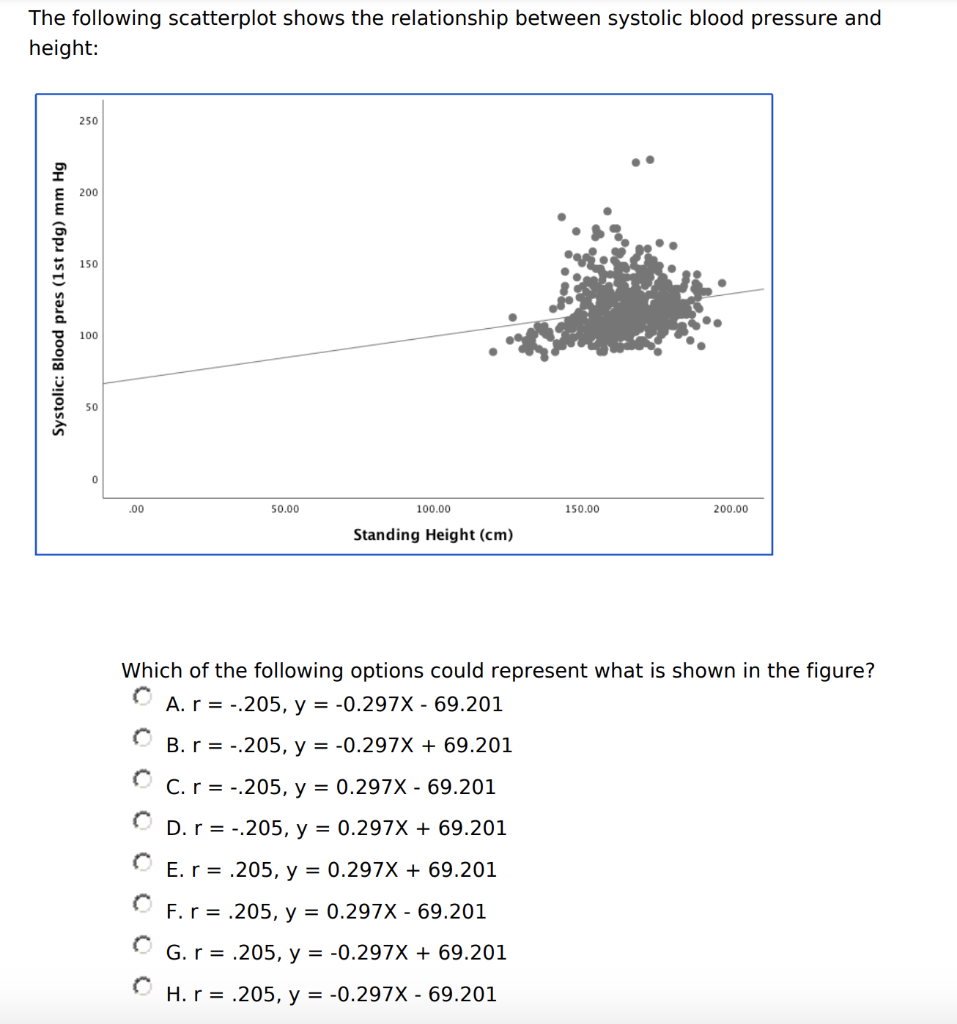 Solved The Following Scatterplot Shows The Relationship Chegg Com