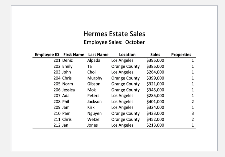 Solved On the Employee Sales Summary sheet, the function you