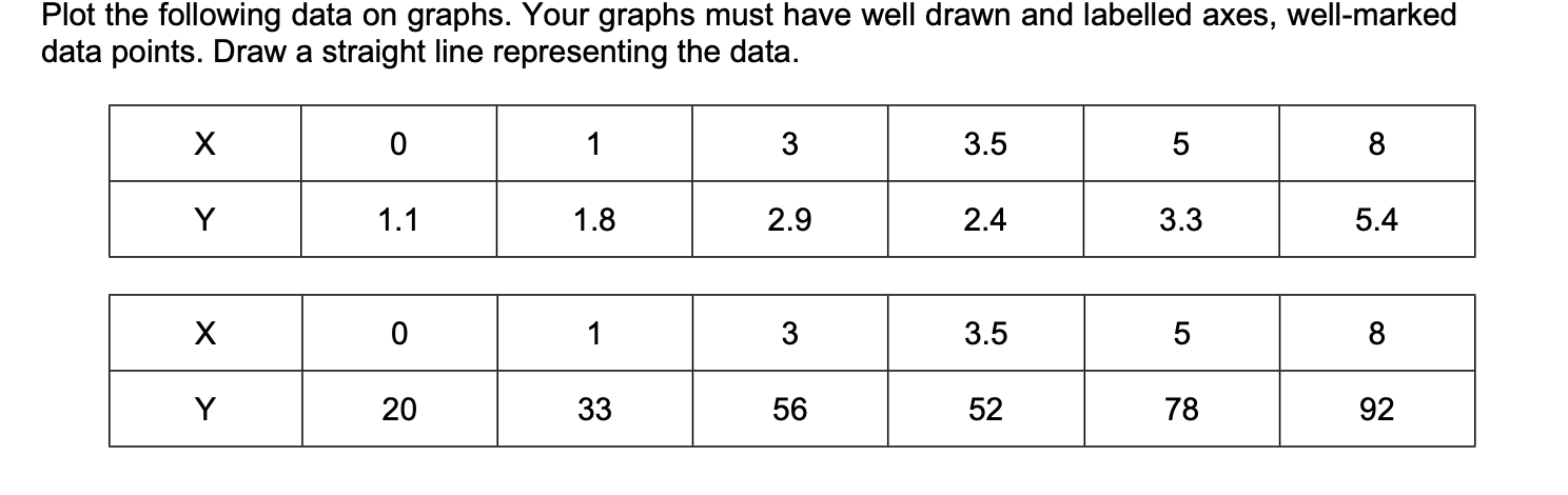 Solved Plot the following data on graphs. Your graphs must | Chegg.com