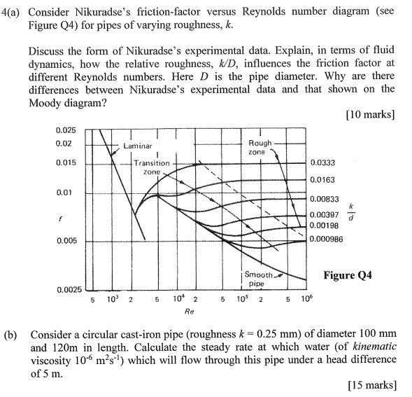 Solved 4(a) Consider Nikuradse's frictionfactor versus