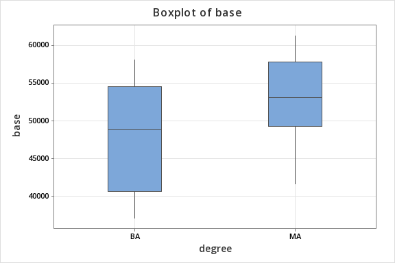 1:A: Compare your side-by-side boxplots for base and | Chegg.com