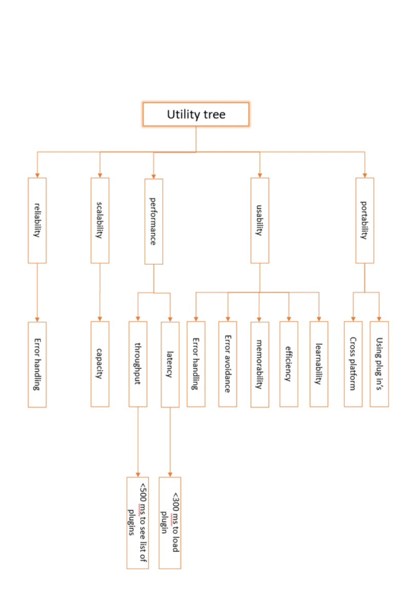 Solved Use the utility tree that you wrote for the ATM and | Chegg.com
