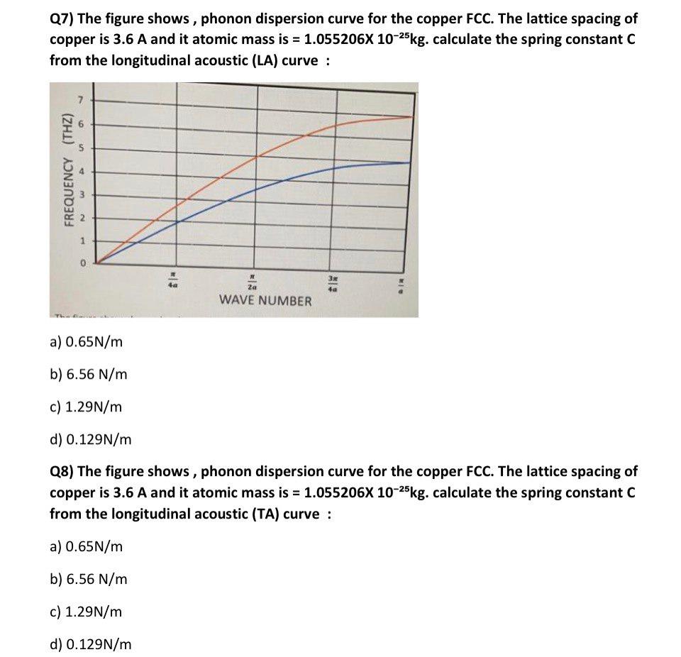 Solved Q7) The figure shows, phonon dispersion curve for the | Chegg.com