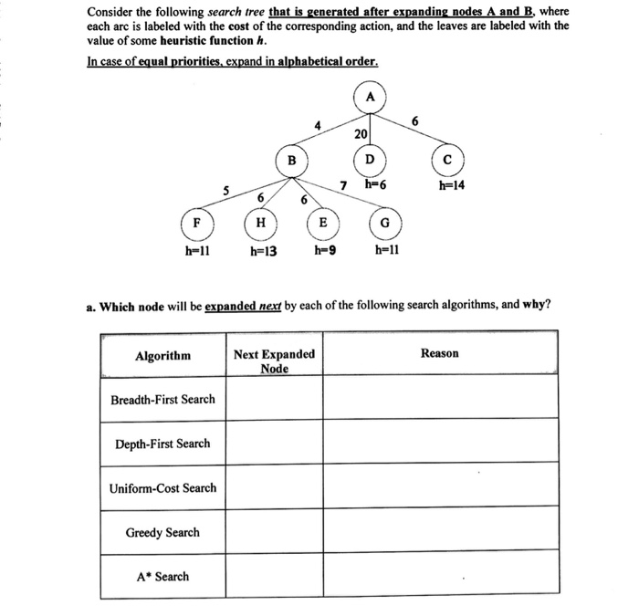 Solved Consider the following search tree tha each arc is | Chegg.com