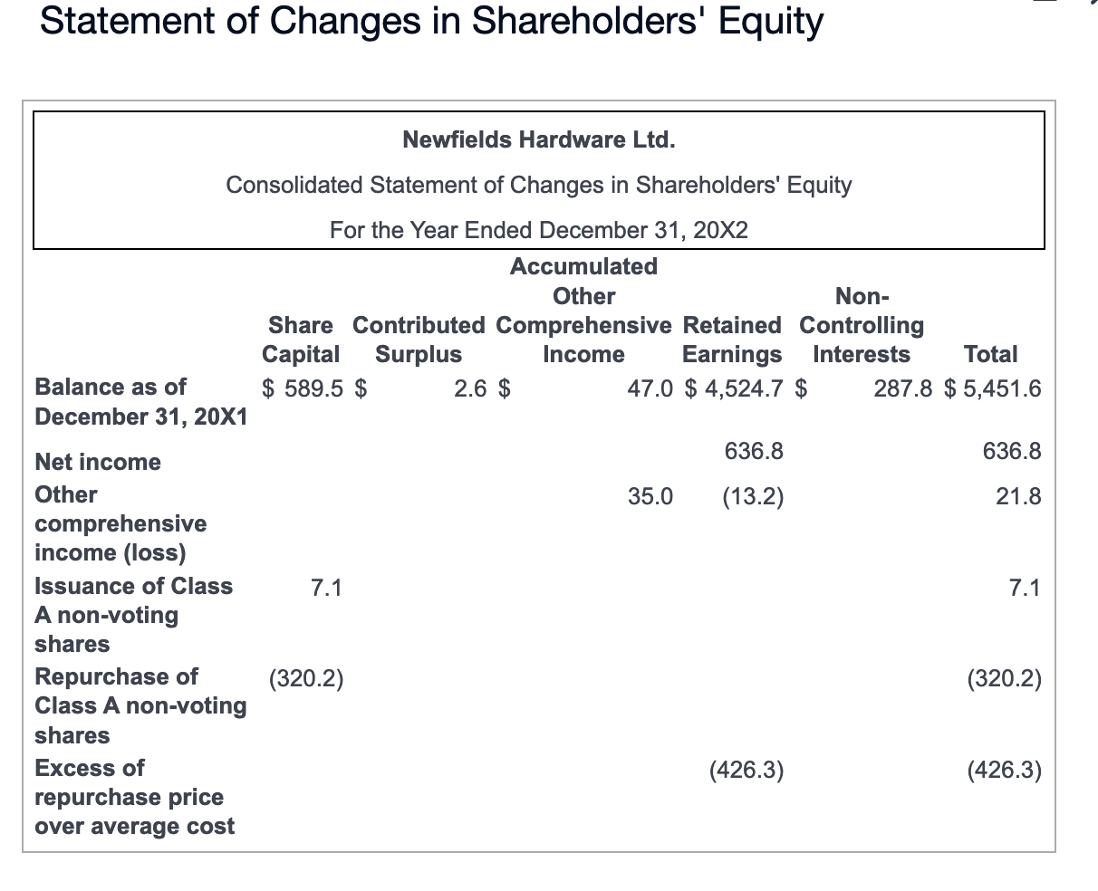 Statement of Changes in Shareholders' Equity1. How