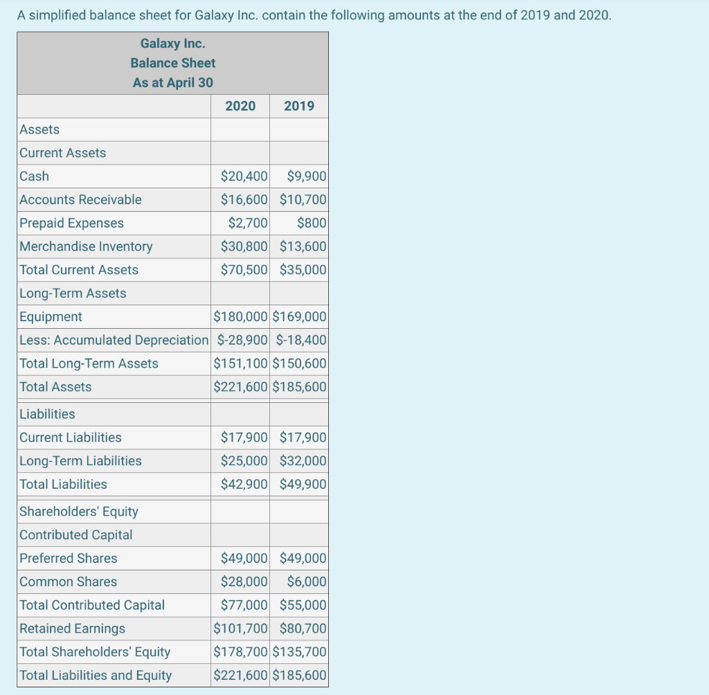 Solved A simplified balance sheet for Galaxy Inc. contain | Chegg.com