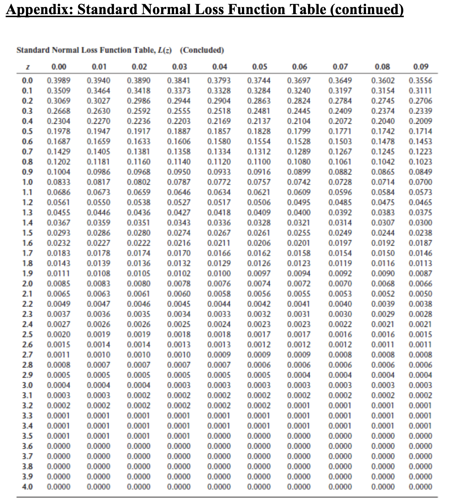 Solved Appendix: Standard Normal Loss Function 