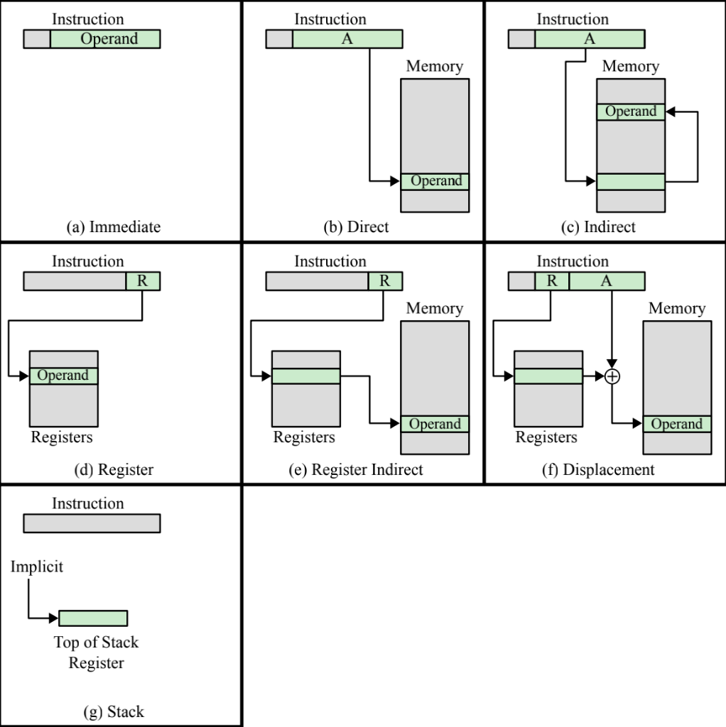 Solved please explain the following addressing modes and | Chegg.com