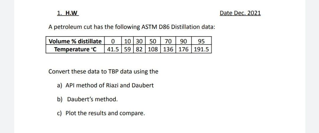 Solved 1. H.W Date Dec. 2021 A Petroleum Cut Has The | Chegg.com
