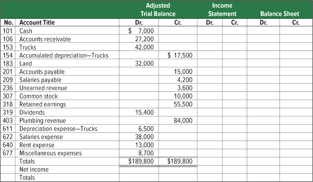 Solved The Adjusted Trial Balance columns of a work sheet