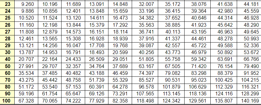 Solved Table: Chi-Square Probabilities The areas given | Chegg.com