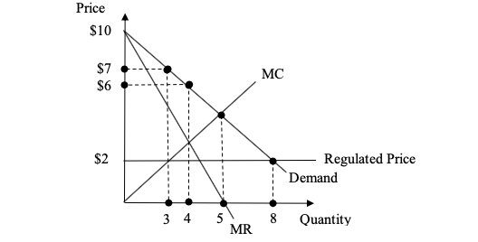 Solved Consider the monopoly in the figure below with | Chegg.com