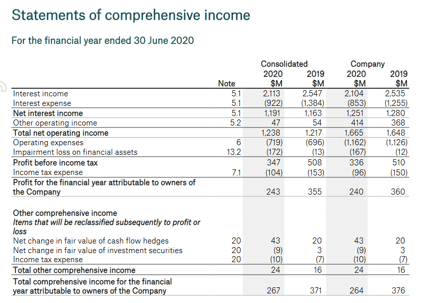 Solved Statements Of Comprehensive Income For The Financial | Chegg.com