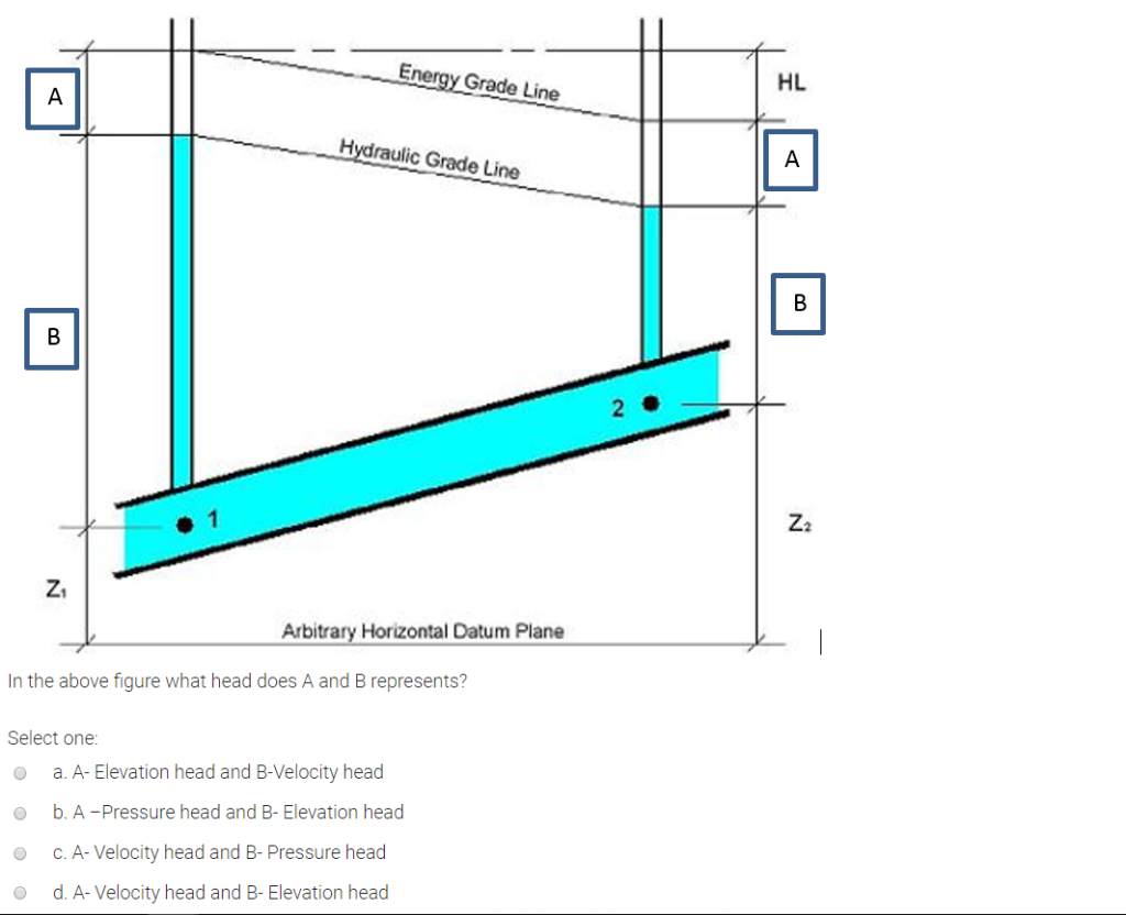 Solved Energy Grade Line HL Hydraulic Grade Line 2 0 1 Z2