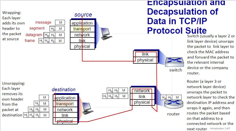 Solved Briefly describe the journey of a data packet from | Chegg.com