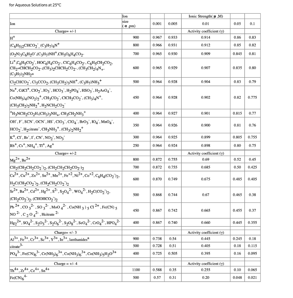 Solved Use activity coefficients to calculate the pH after | Chegg.com