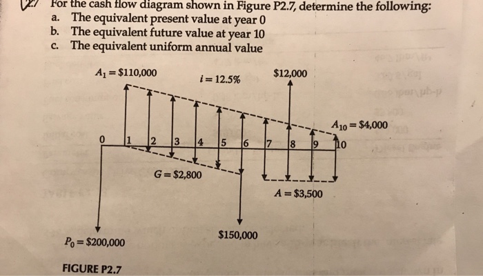 Solved For the cash flow diagram shown in Figure P2.7, | Chegg.com