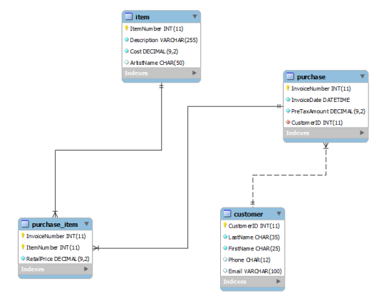 Solved In this assignment, you will first create a database | Chegg.com