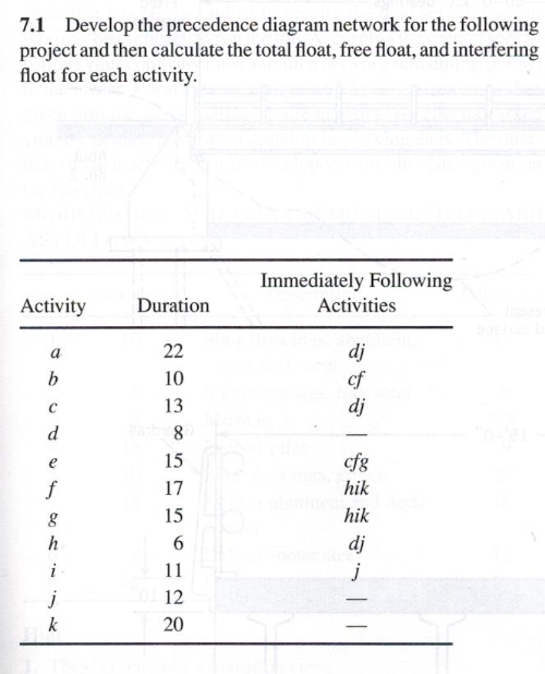 Solved 7.1 Develop the precedence diagram network for the | Chegg.com