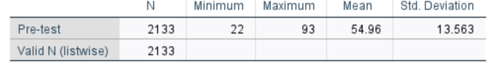 Solved N Minimum Maximum Mean Std. Deviation Post-test 2133 | Chegg.com