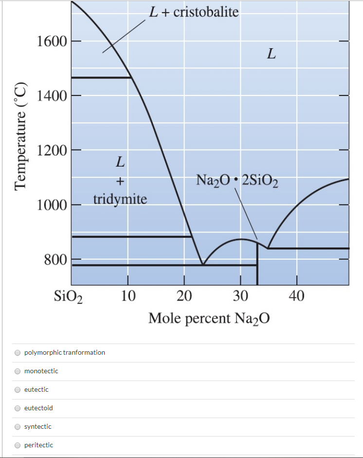 Solved In A Portion Of The Sio2 Na2o Phase Diagram Shown 0622