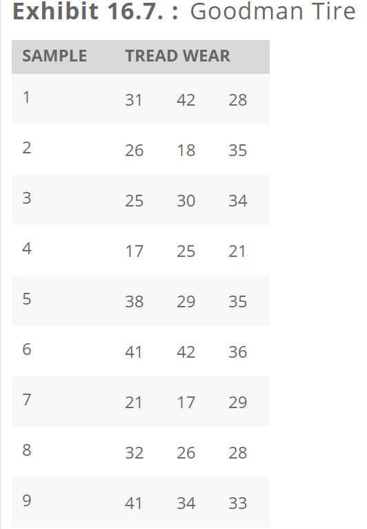 Solved Exhibit 16.7 Goodman Tire SAMPLE TREAD WEAR 31 42 28