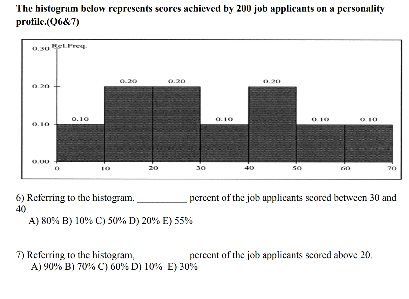 Solved The histogram below represents scores achieved by 200 | Chegg.com