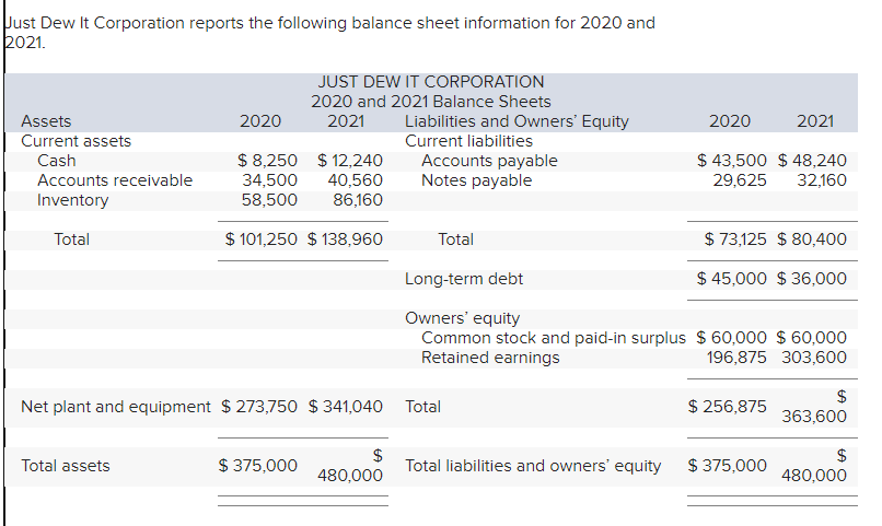 Solved Prepare the 2020 and 2021 common-size balance sheets | Chegg.com